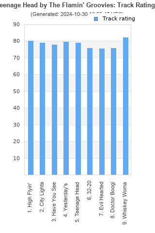 Track ratings