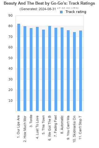 Track ratings