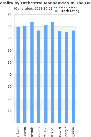 Track ratings