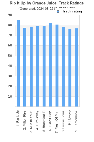 Track ratings