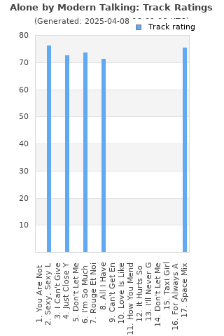 Track ratings