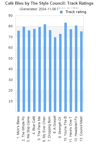 Track ratings