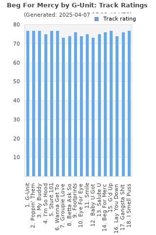 Track ratings