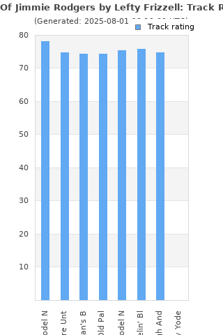 Track ratings