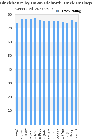 Track ratings