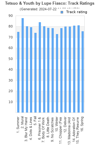 Track ratings