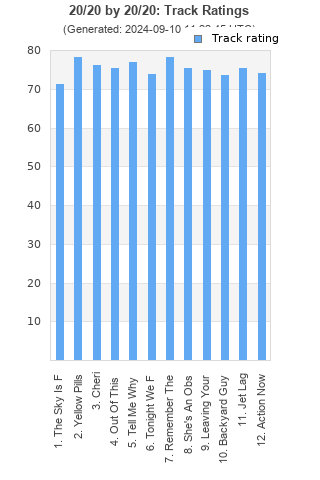 Track ratings