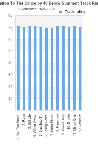 Track ratings