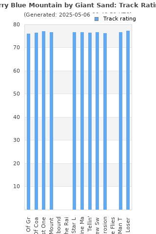 Track ratings