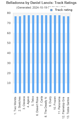 Track ratings