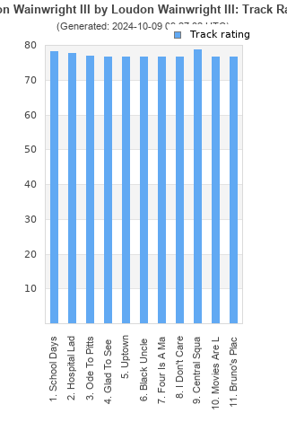 Track ratings