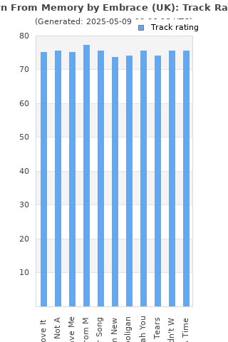 Track ratings