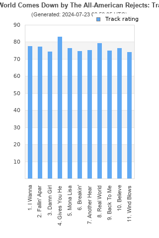 Track ratings