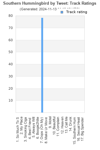 Track ratings