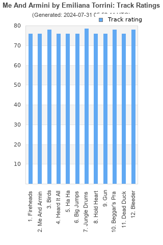 Track ratings