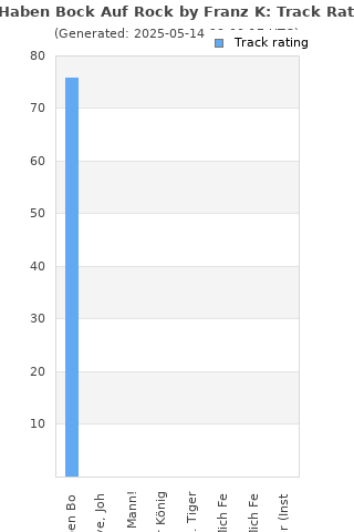 Track ratings