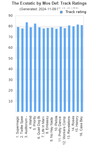 Track ratings