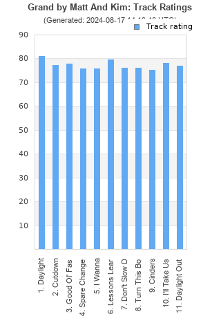 Track ratings