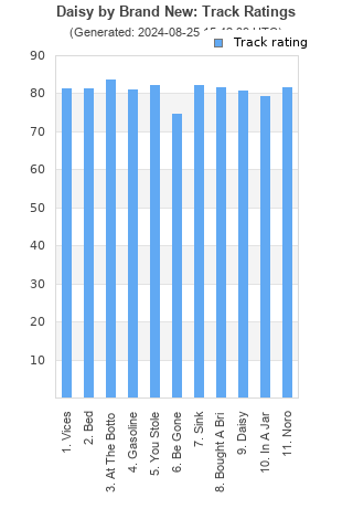 Track ratings