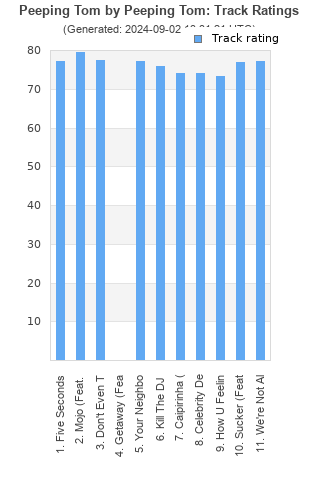 Track ratings