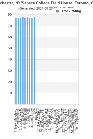 Track ratings