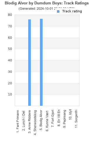 Track ratings