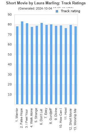 Track ratings