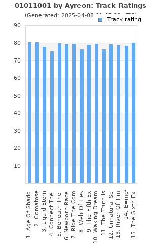 Track ratings