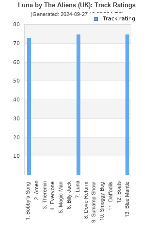 Track ratings