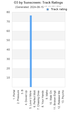 Track ratings