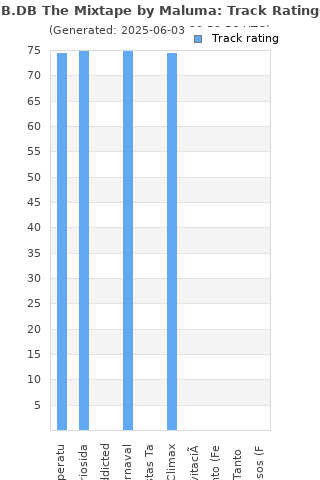 Track ratings