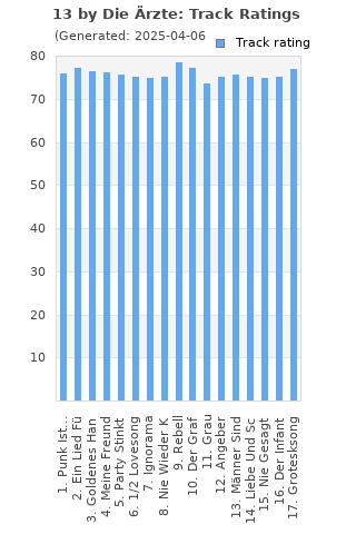 Track ratings