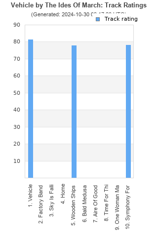 Track ratings