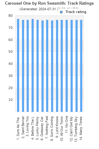 Track ratings