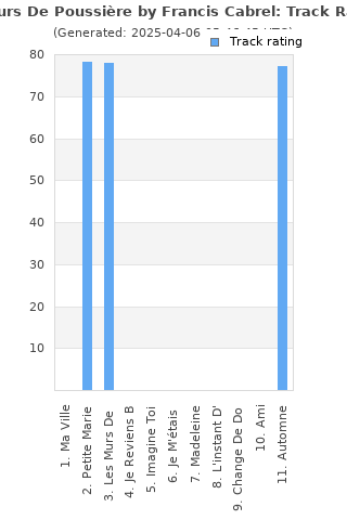 Track ratings