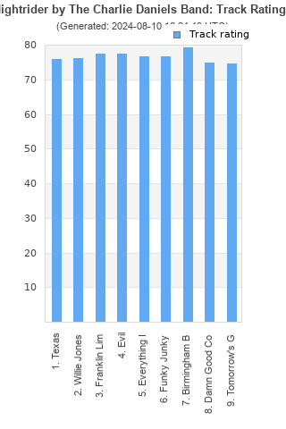 Track ratings