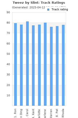 Track ratings