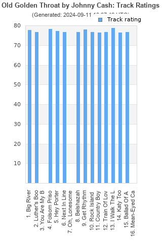 Track ratings