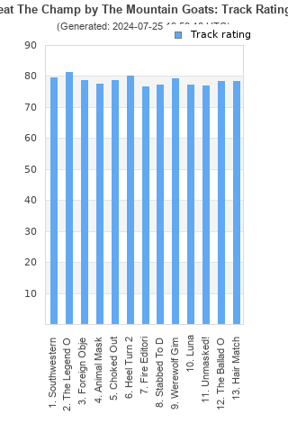 Track ratings