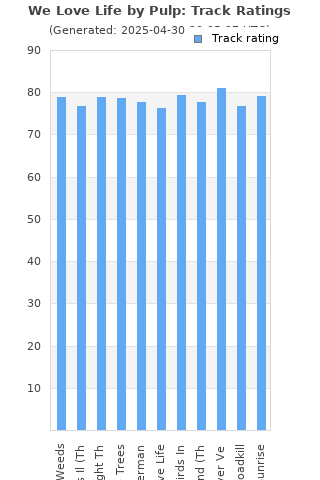 Track ratings