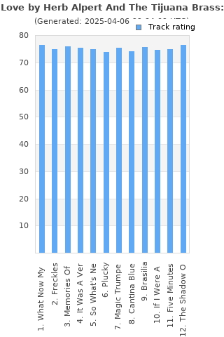 Track ratings