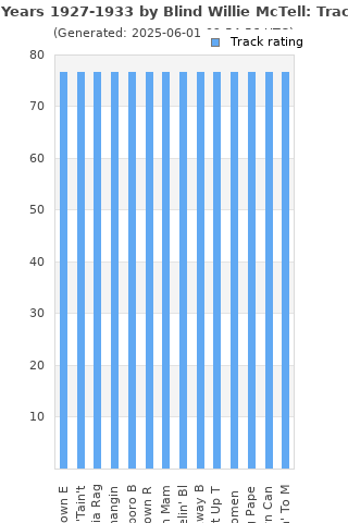 Track ratings