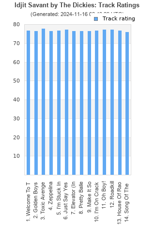 Track ratings