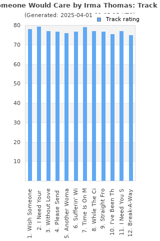 Track ratings