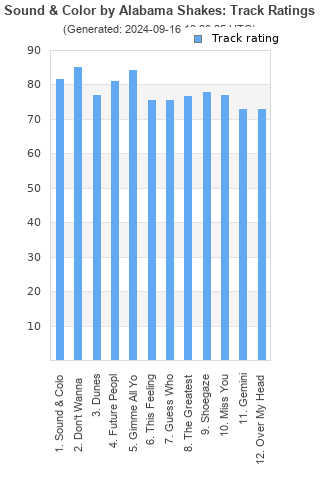 Track ratings