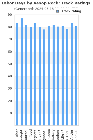 Track ratings