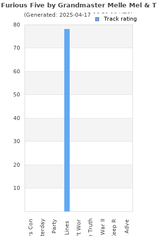 Track ratings