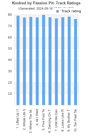 Track ratings