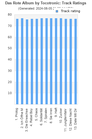 Track ratings