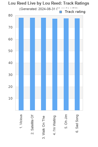 Track ratings